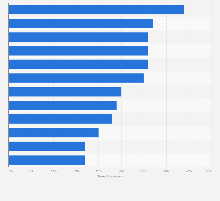 Statistic: Share of online travel agency users who have booked package holidays in Asia as of June 2023, by country or territory