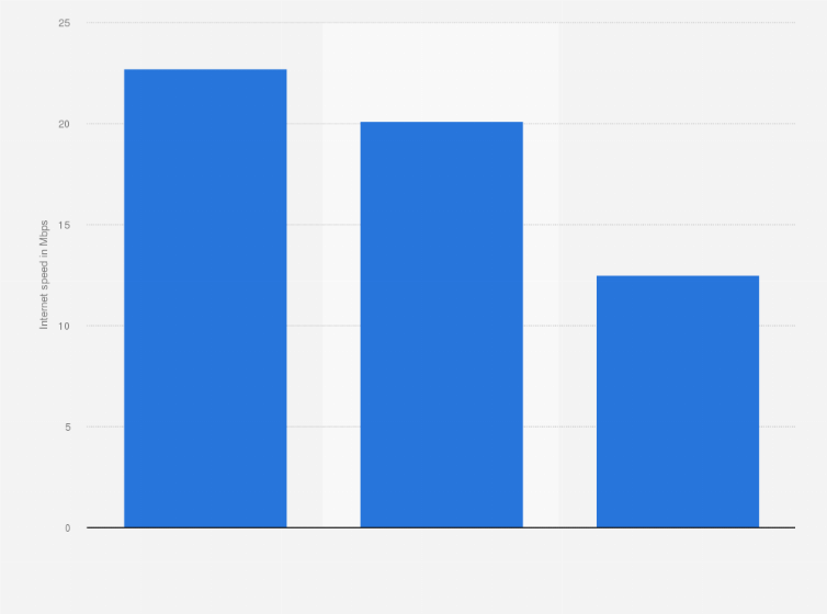 Statistic: Average upload speed of 5G network providers in Thailand as of March 2024 (in Mbps)
