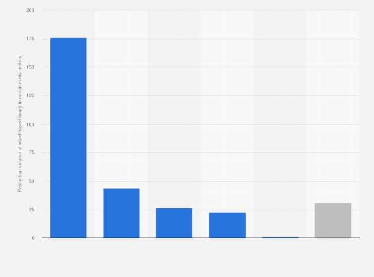 Statistic: Production volume of wood-based panel in China in 2022, by type (in million cubic meters)