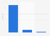 Frequency of internet use in the past three months in Kazakhstan in 2024