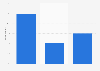 Impact of artificial intelligence (AI) on website search traffic in the next five years according to digital marketers worldwide as of 2023