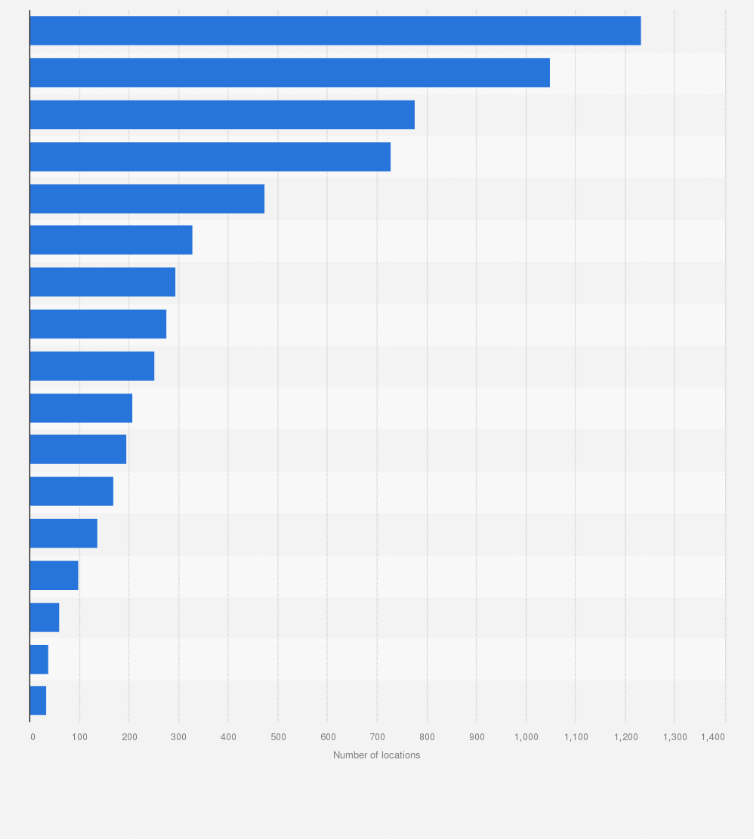 Statistic: Number of locations of popular fast food restaurant brands in Australia as of 2025