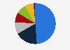 Distribution of pet products and services sales in Brazil in 2024, by channel