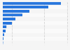 Share of online threats to consumer devices on home networks worldwide in 2023, by type of device 