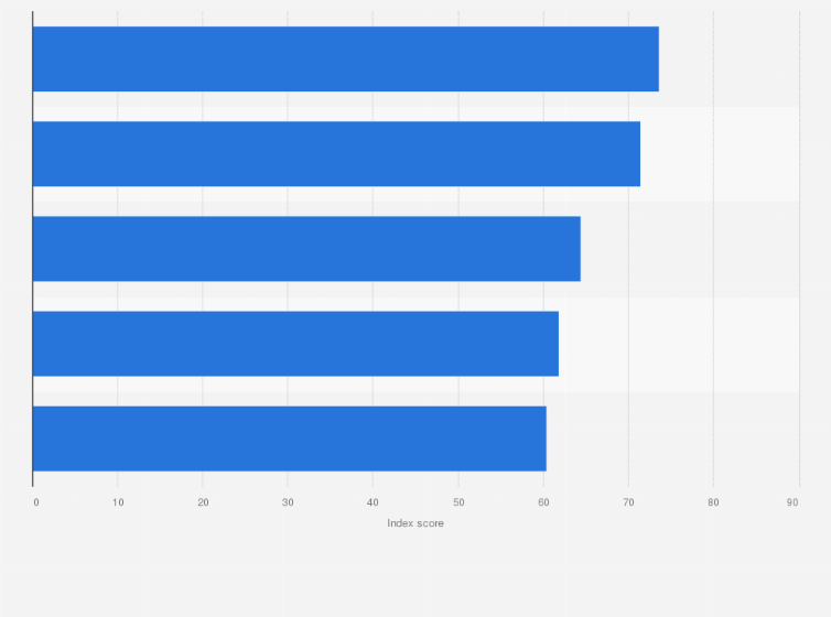 Statistic: Smart city mobility technologies index score in Bangkok, Thailand in 2024, by type 
