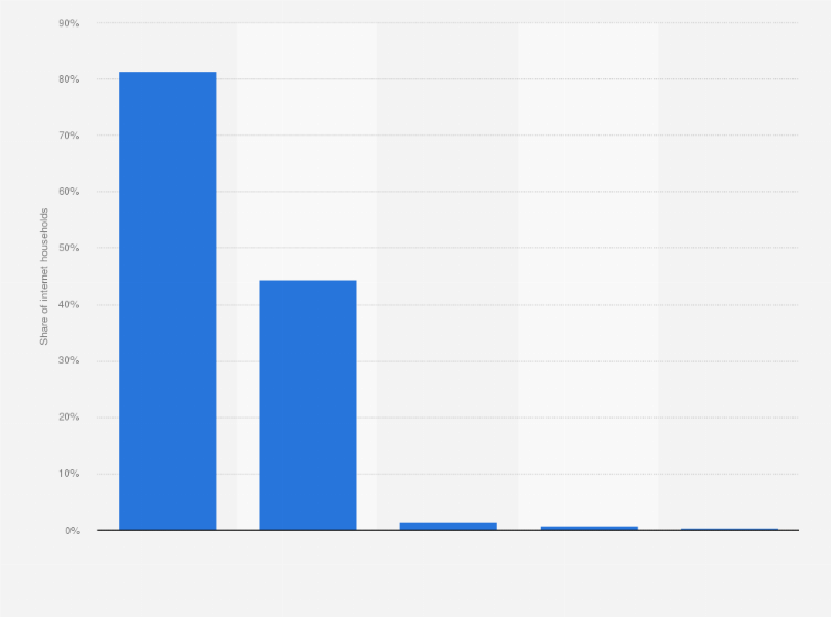 Statistic: Share of internet households in Kazakhstan in 2023, by connection type