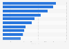 Leading copper mining companies worldwide in 2023, by equity shares of copper mine production