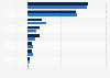 Leading food retail chains in Romania from 2022 to 2023, by net profit (in million Romanian lei)