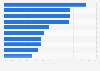 Most wanted qualities in brands according to millennials worldwide in 2023