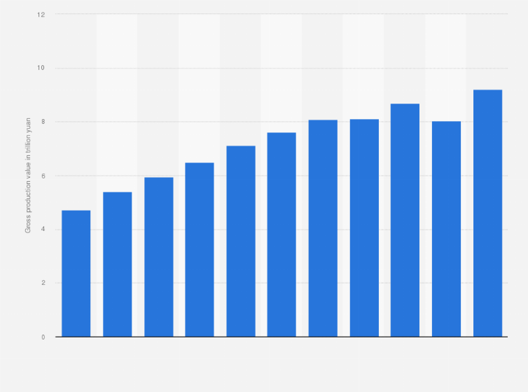 Statistic: Gross production value of forestry-related industries in China between 2013 and 2023 (in trillion yuan)