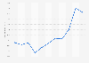 Consumer price index (CPI) of chewing gum in Finland from 2014 to 2024