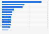Share of gross value added (GVA) in Czechia in 2023, by industry
