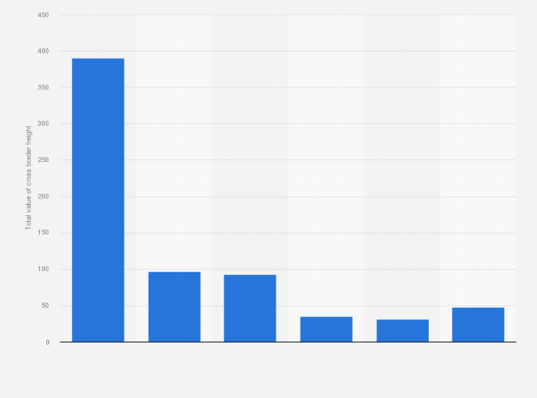 Statistic: Total value of cross-border freight imports and exports from the United States to Canada as of November 2024 (in billion U.S. dollars)