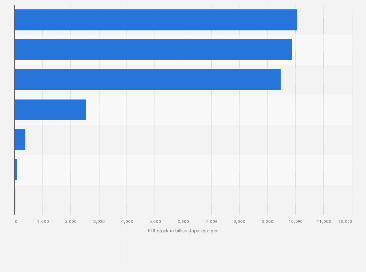 Statistic: Inward foreign direct investment (FDI) stock in Japan in 2024, by region (in billion Japanese yen)