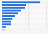 Electric cars in circulation in the United Kingdom as of the fourth quarter of 2023, by region or country