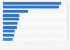 Most visited tourist attractions in Gyeonggi, South Korea in 2024, by number of visitors (in millions)