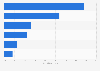 Distribution of direct to consumer (D2C) ecommerce sector in India during financial year 2023, by category 