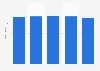 Employees of POST Luxembourg from 2019 to 2023 (in thousand)