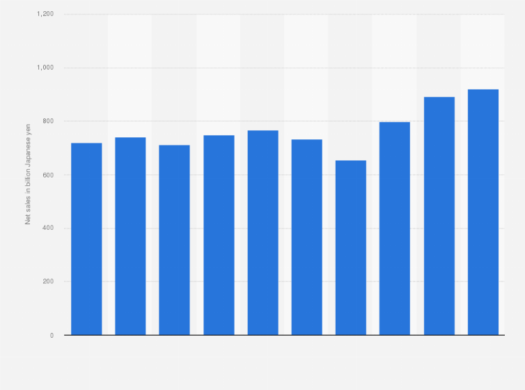 Statistic: Net sales of YKK Group from fiscal year 2014 to 2023 (in billion Japanese yen)
