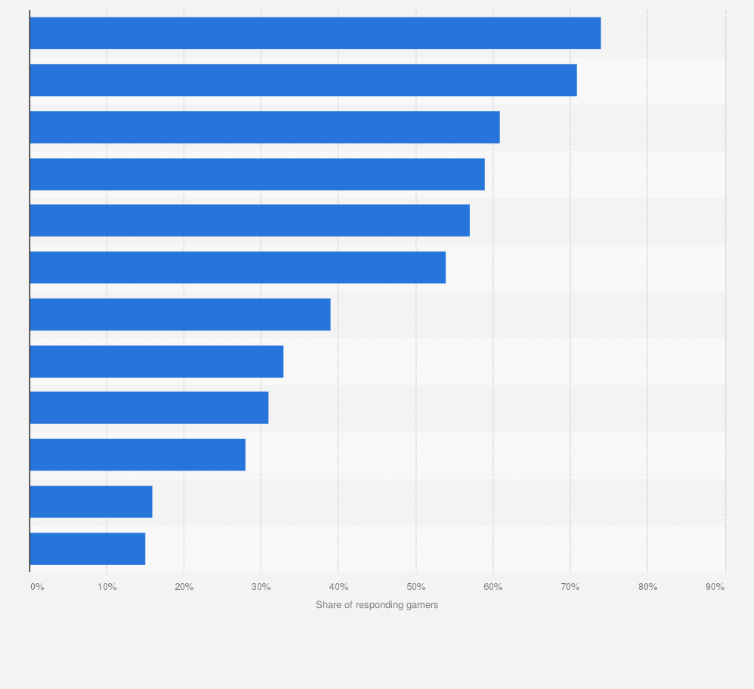 Statistic: Which of the following types of video games do you play at least occasionally? 