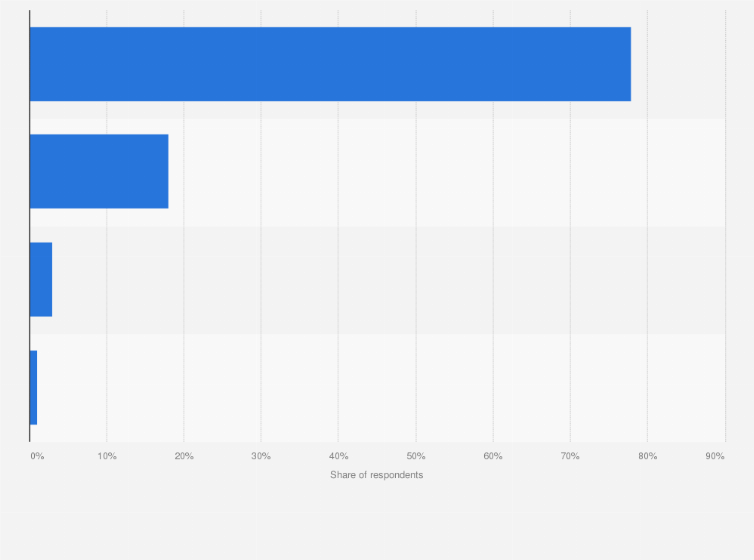 Statistic: Level of concern about security and privacy of personal data in Indonesia as of September 2022