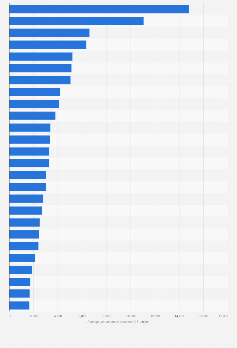 Statistic: Leading full service restaurant chains in the United States in 2021, by average unit volume (in 1,000 U.S. dollars)