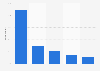 Which social media are helping today's job search?