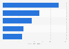 Therapeutic areas most affected by counterfeit incidents worldwide in 2023