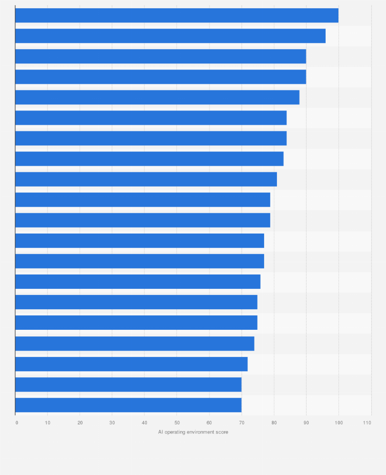 Statistic: Leading 20 artificial intelligence (AI) countries in 2024, by operating environment