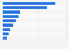 Most popular Mother's Day gifts in Colombia in 2024