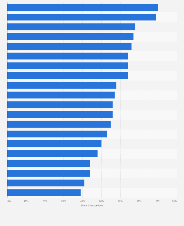 Statistic: Share of video streaming consumers accepting ads if TV or streaming subscriptions were cheaper worldwide as of 2023, by country