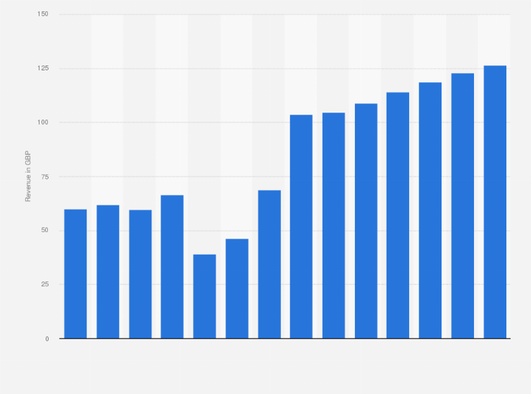 Statistic: Projected public charging revenue per electric vehicle in the United Kingdom between 2016 and 2029 (in Great British Pounds)
