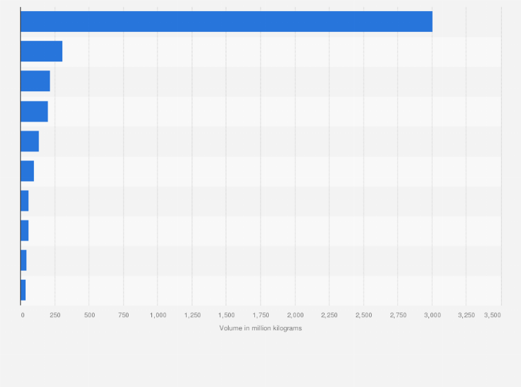 Statistic: Volume of imported coal, coke, and briquette to Czechia in 2023, by exporting country (in million kilograms)