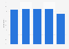Ownership ratio of QR code payment apps in Japan as of November 2022, by age group