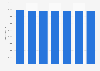 Total number of staffed beds in community hospitals across the United States from 2013 to 2023