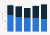Annual revenue of SES Satellites from 2019 to 2023, by business unit (in million euros)