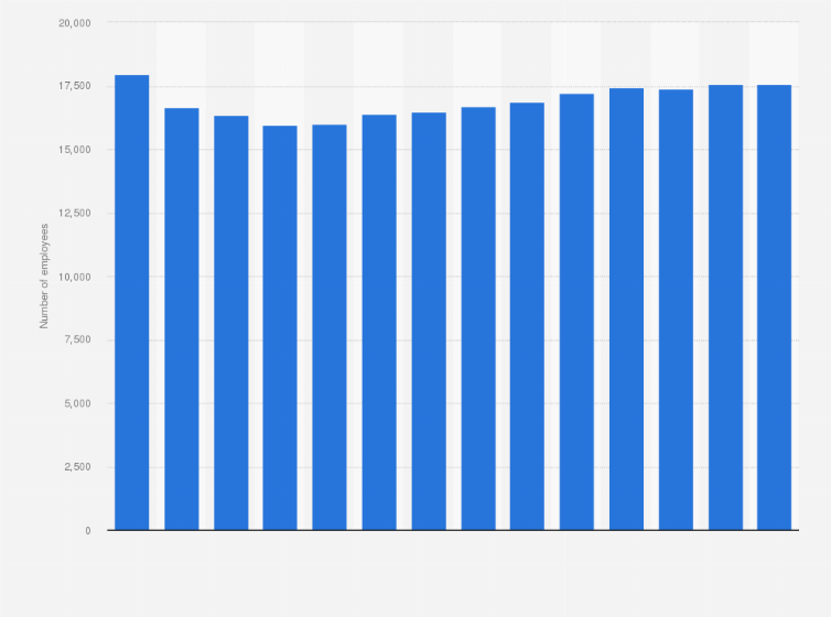 Statistic: Number of people employed at pharmacies in Hungary from 2010 to 2023