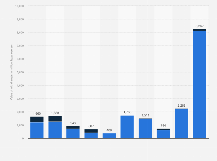 Statistic: Value of unauthorized withdrawals through internet banking in Japan from fiscal year 2014 to 2023, by account holder (in million Japanese yen)