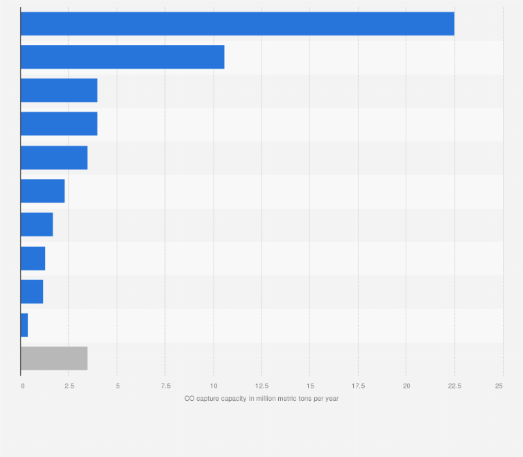 Statistic: Capacity of operational carbon capture and storage (CCS) facilities worldwide in 2023, by country (in million metric tons per year)