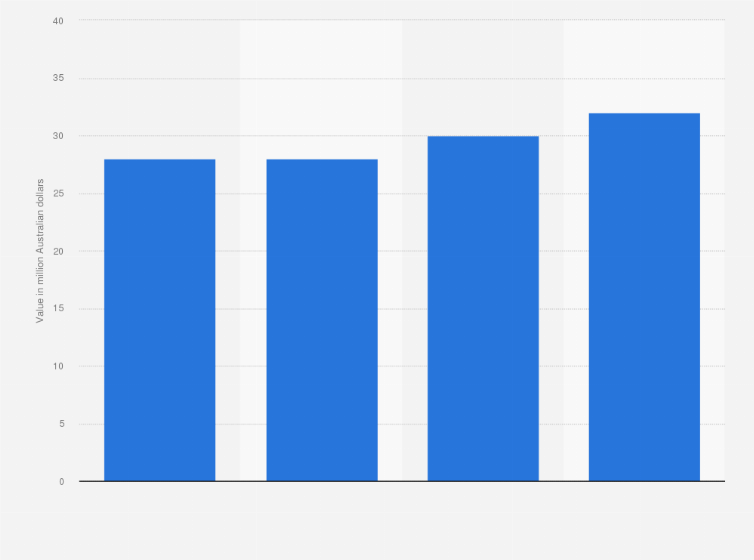 Statistic: Value of quick service restaurant and fast food service sales in Australia from 2019 to 2022, with a forecast until 2023 (in million Australian dollars)