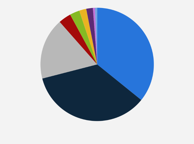 Statistic: Distribution of investments in the energy transition worldwide in 2023, by technology