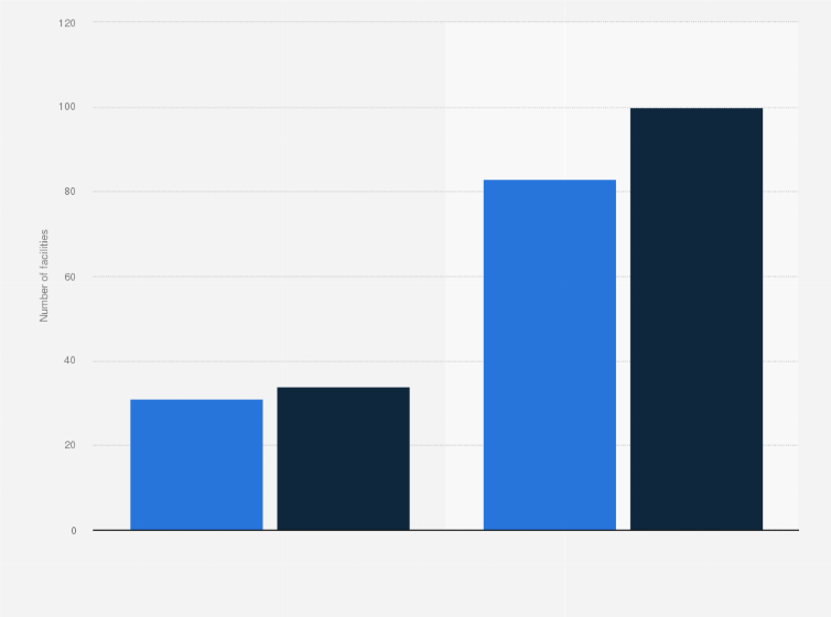 Statistic: Number of e-commerce fulfillment centers managed by Walmart in FY 2022 and FY 2023