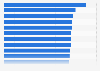 Conversion rate of search advertising campaigns in the Apple App Store worldwide in 2nd half 2022, by industry