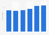 Number of hotel beds in Qatar from 2018 to 2023 (in 1,000s)