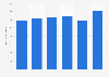 Number of hotel guests from Gulf Cooperation Council countries in Qatar from 2018 to 2023 (in 1,000s)