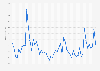 Interest in Grindr on Google search from May 2024 to May 2025 worldwide, by week