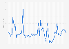 Interest in Grindr Company on Google search from May 2024 to May 2025 worldwide, by week