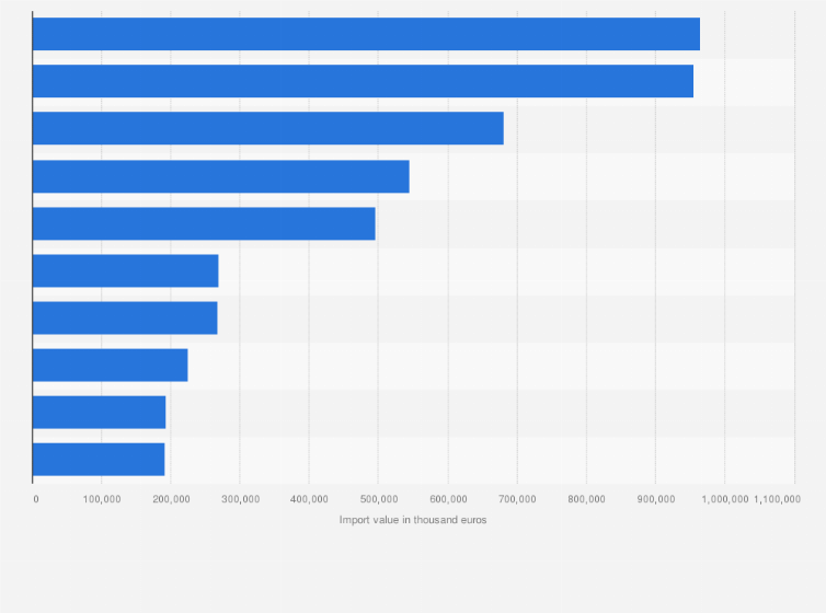 Statistic: Value of pharmaceutical products imported to Hungary in 2023, by country (in 1,000 euros)