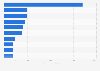 Leading Amazon FBA aggregators in 2024, by funding (in million U.S. dollars)