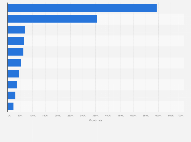 Statistic: Fastest-growing technology skills worldwide in 2024